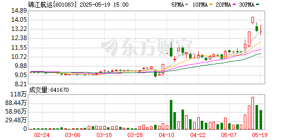 胜亿配资  锦江航运龙虎榜数据（5月19日）