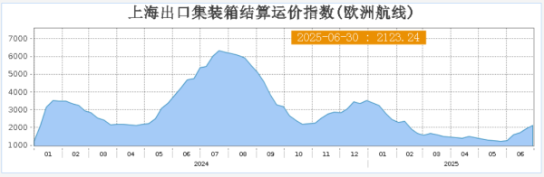 九鼎 上海出口集装箱结算运价指数（欧洲航线）报2123.24点