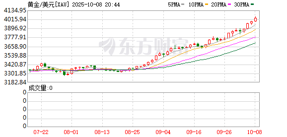 楠希配资 金价突破3300美元！有人从亏4万到赚7万元！95后女生贷款30万元买金？专家已提醒
